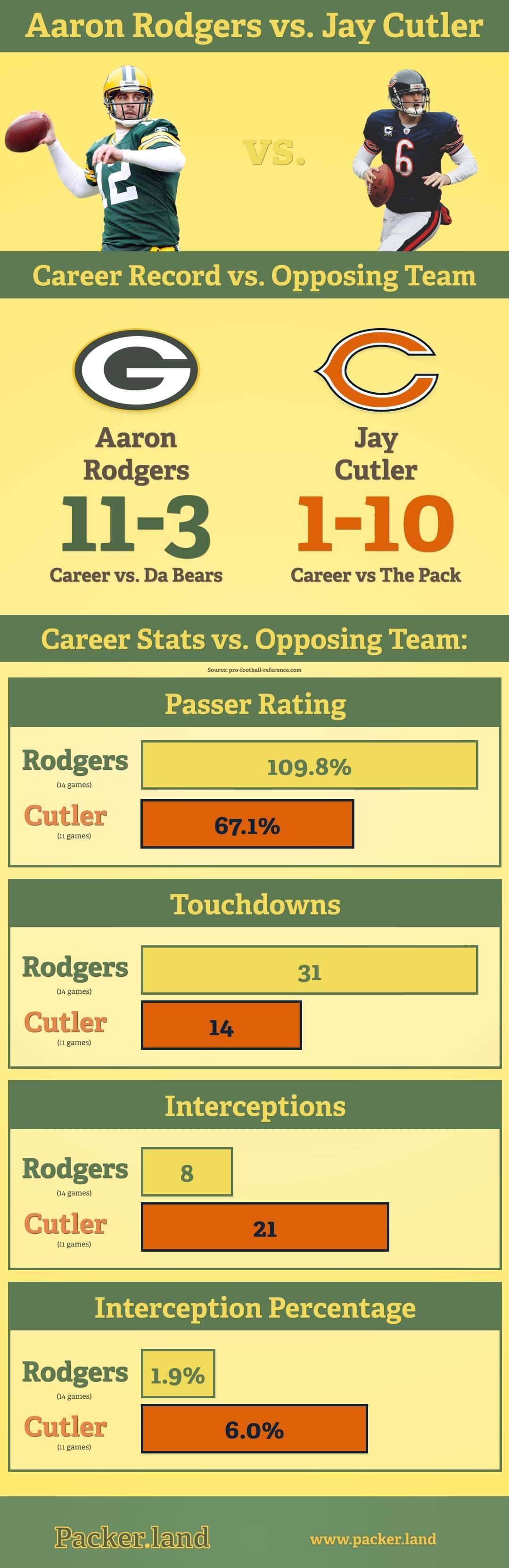 What Is Aaron Rodgers Stats At John Buck Blog