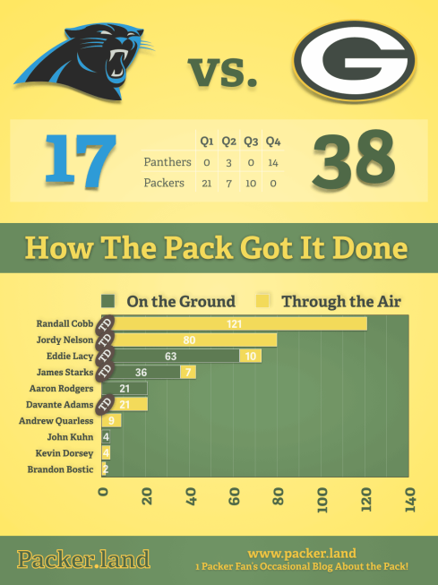 Packers Infographic Packers vs Panthers by Packer land
